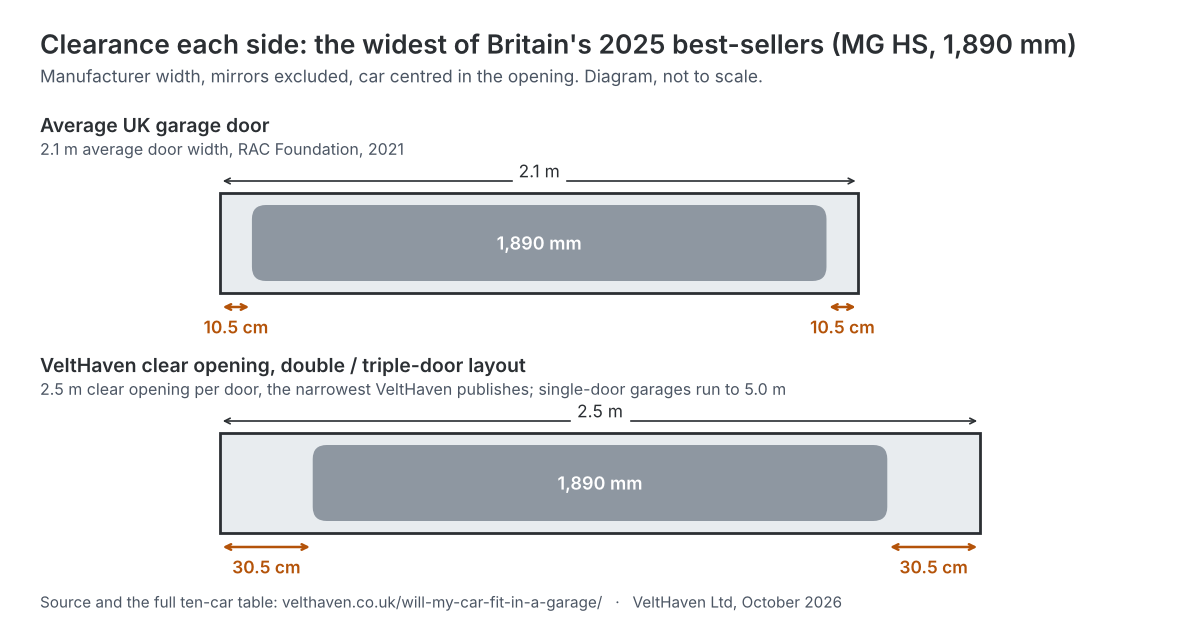 Seven of Britain's ten best-selling cars leave under 15 cm a side through the average garage door, VeltHaven analysis finds